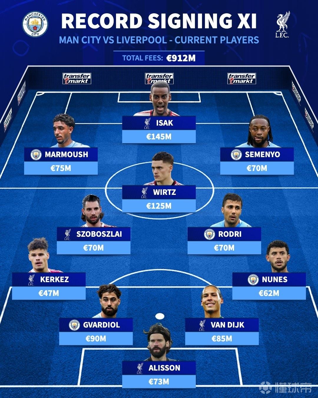 德转列利物浦、曼城现役最贵转会费阵容：伊萨克、维尔茨领衔